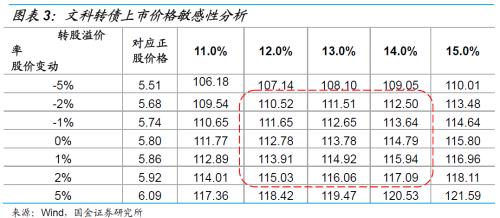 小而美的生态景观标的——文科转债申购价值分析