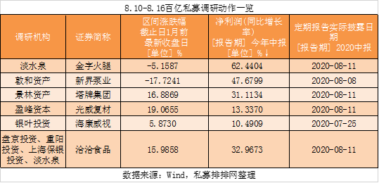 百亿私募第一重仓股面纱续揭!私募扎堆 “嗑瓜子” ？