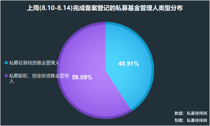 日均新增私募基金突破100只，短期调整或已结束，A股后市大有可为