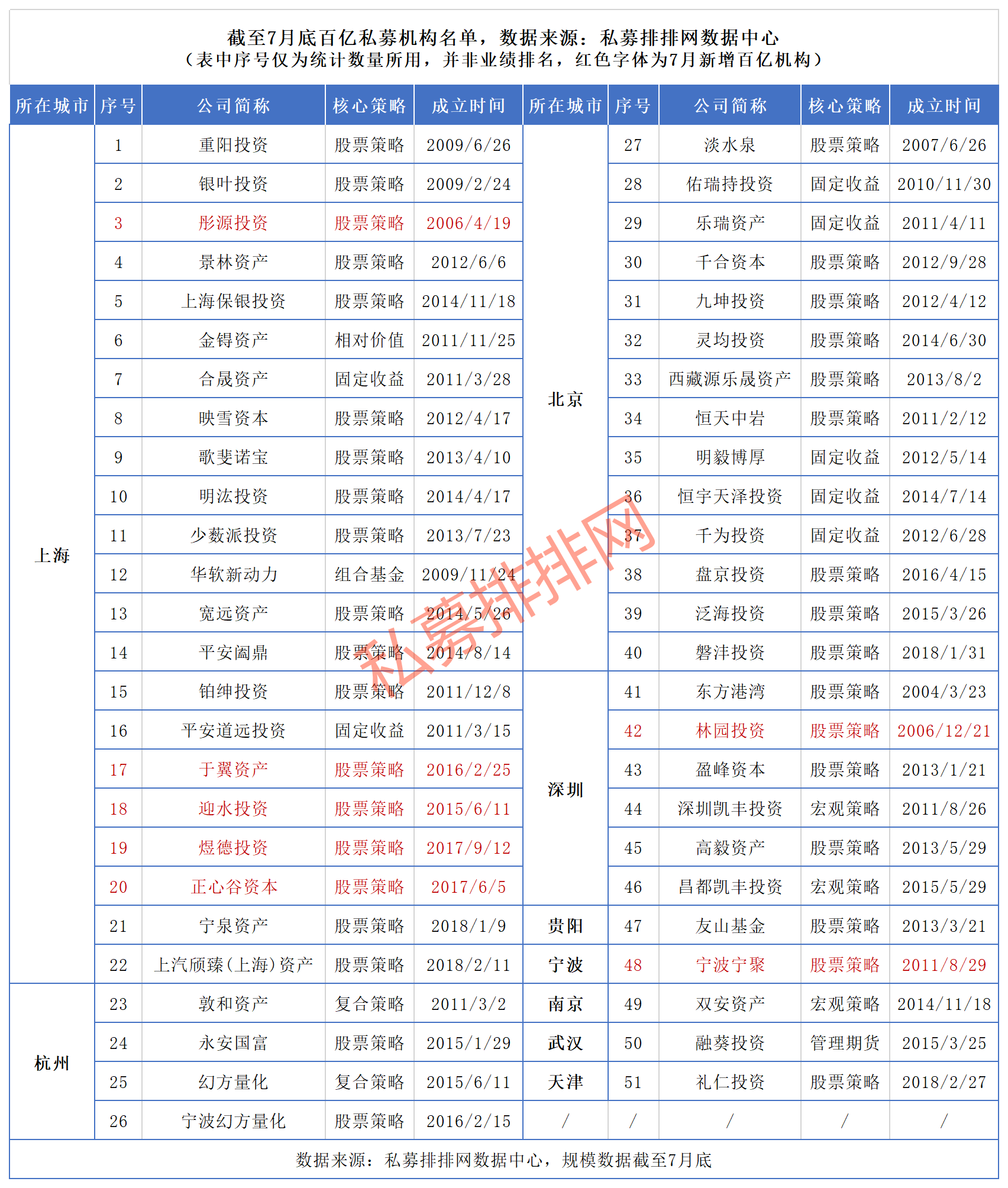 7家私募同时飙升百亿，百亿私募增至51家，最高收益逼近翻倍！