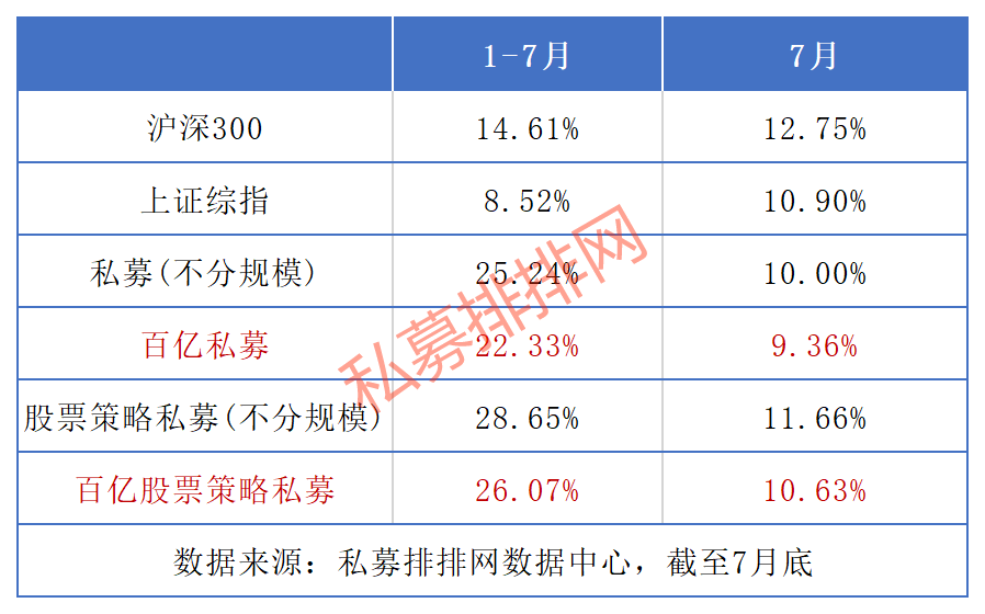 7家私募同时飙升百亿，百亿私募增至51家，最高收益逼近翻倍！