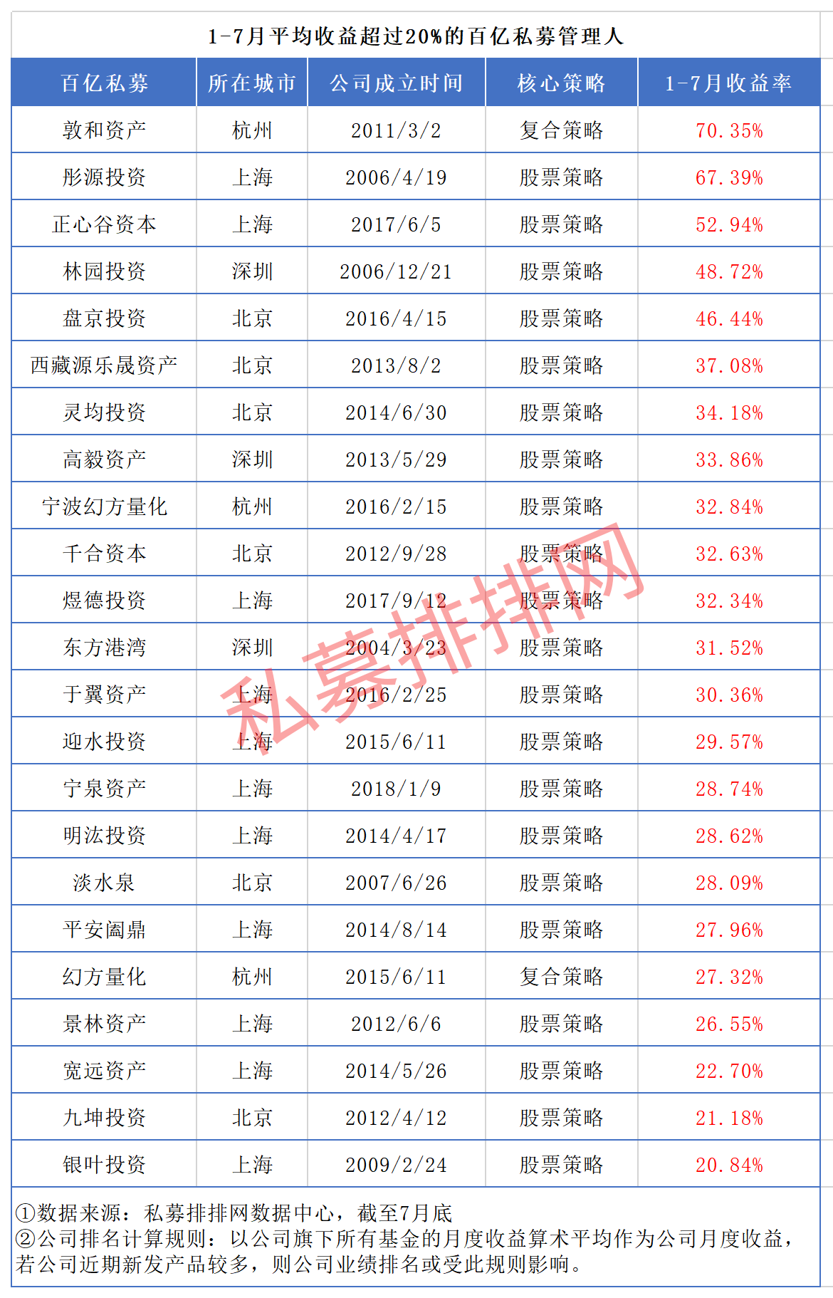 7家私募同时飙升百亿，百亿私募增至51家，最高收益逼近翻倍！