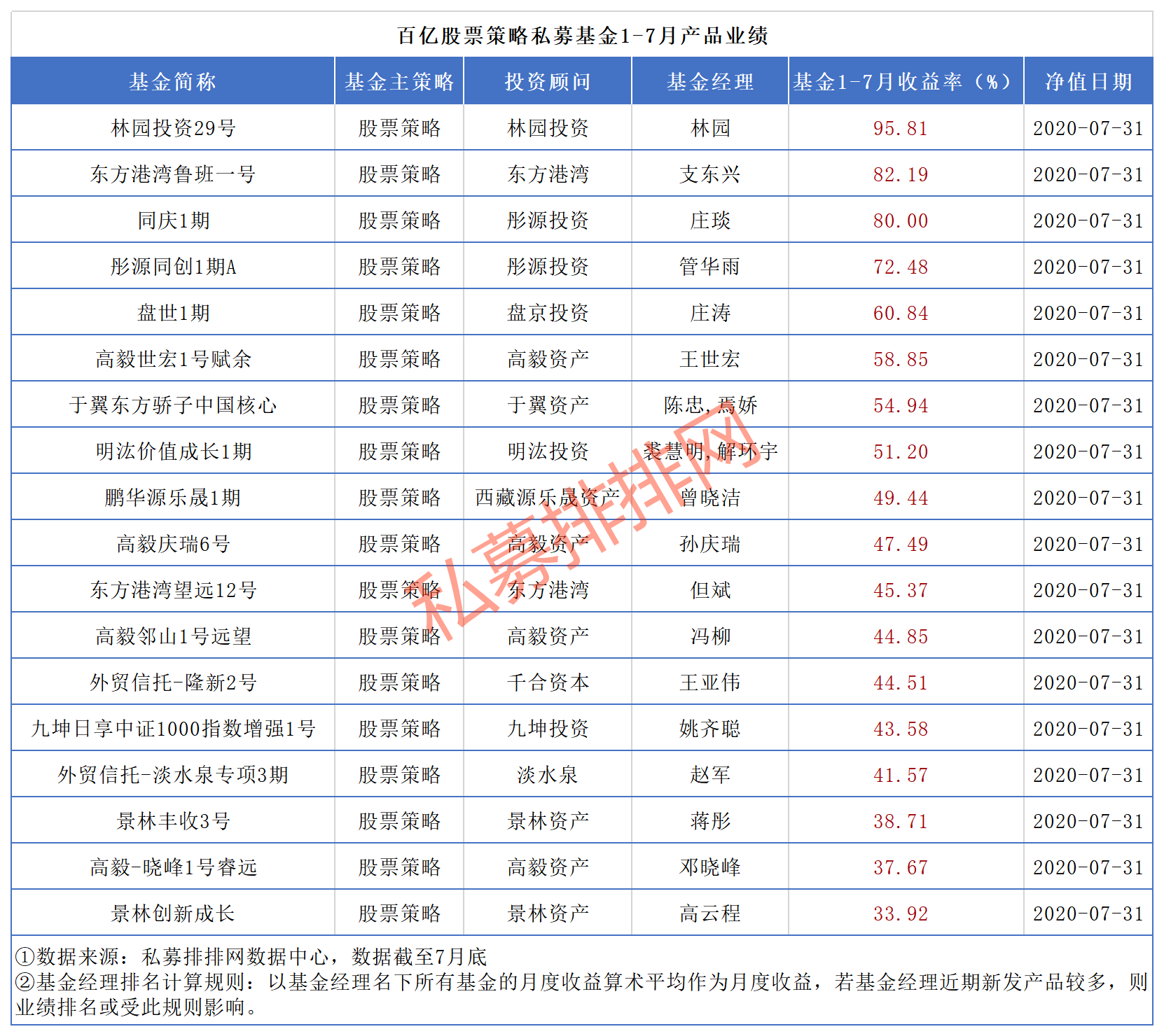 7家私募同时飙升百亿，百亿私募增至51家，最高收益逼近翻倍！