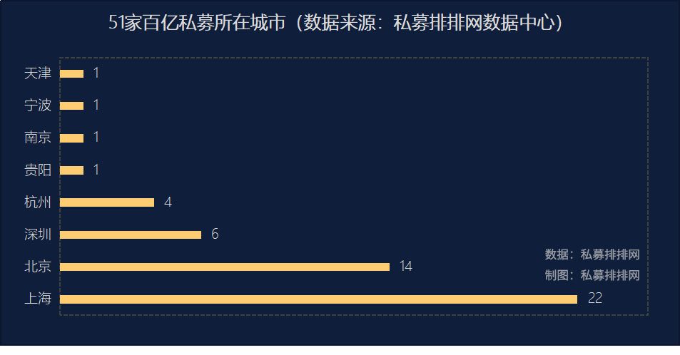 7家私募同时飙升百亿，百亿私募增至51家，最高收益逼近翻倍！