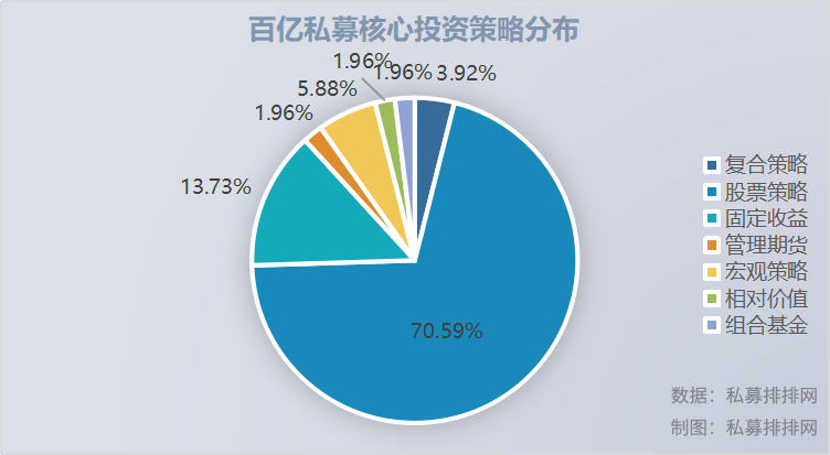 7家私募同时飙升百亿，百亿私募增至51家，最高收益逼近翻倍！