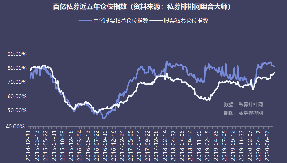 7家私募同时飙升百亿，百亿私募增至51家，最高收益逼近翻倍！