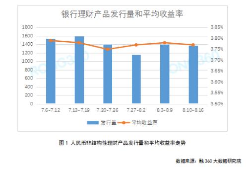 结构性存款收益率进入稳定期 规模仍在持续压降