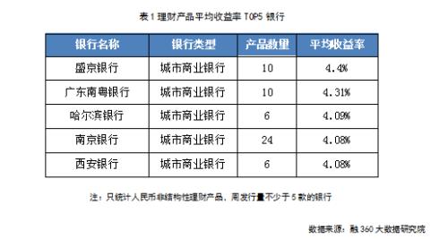 结构性存款收益率进入稳定期 规模仍在持续压降