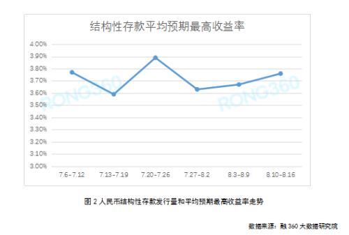 结构性存款收益率进入稳定期 规模仍在持续压降