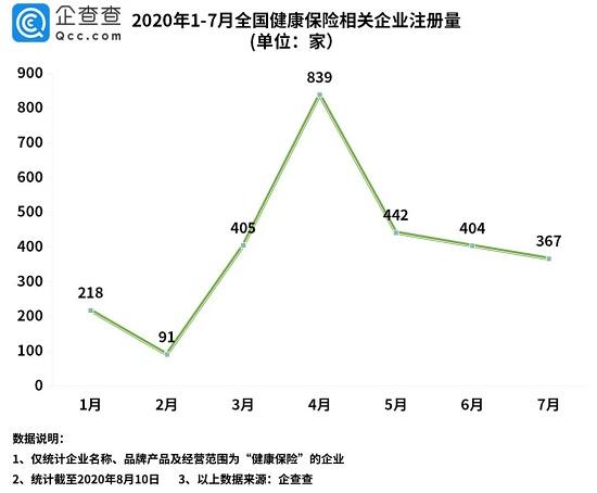 上半年健康保险相关企业注册量同比增84.1%