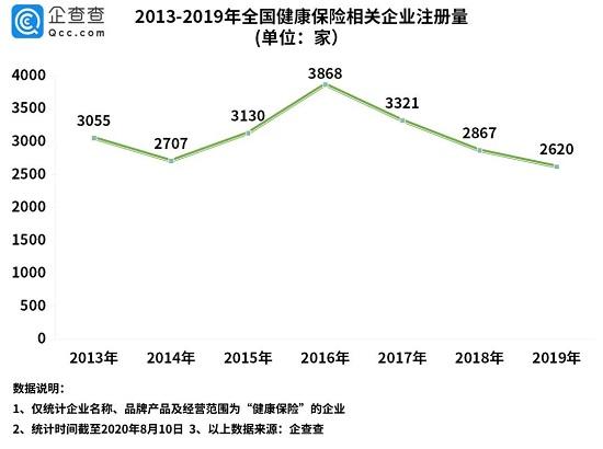 上半年健康保险相关企业注册量同比增84.1%