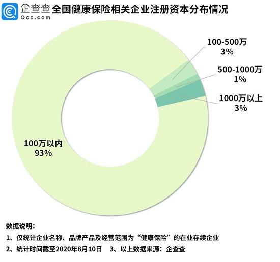 上半年健康保险相关企业注册量同比增84.1%