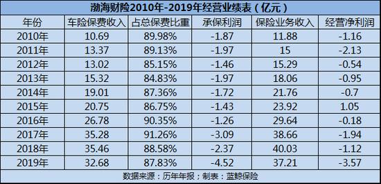 偿付能力不达标、保费增长滞缓 渤海财险增资寻转型