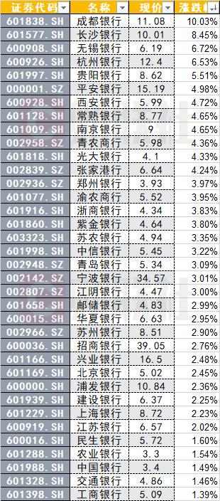 36只银行股全线飘红！超6成仍破净值 行情拐点或已到