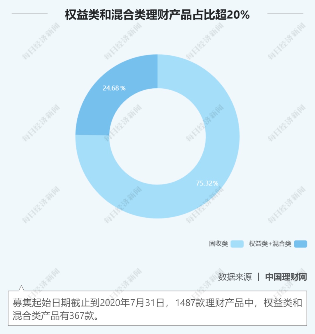 股市走牛，银行理财产品跟着吃肉？12家理财子公司大扫描