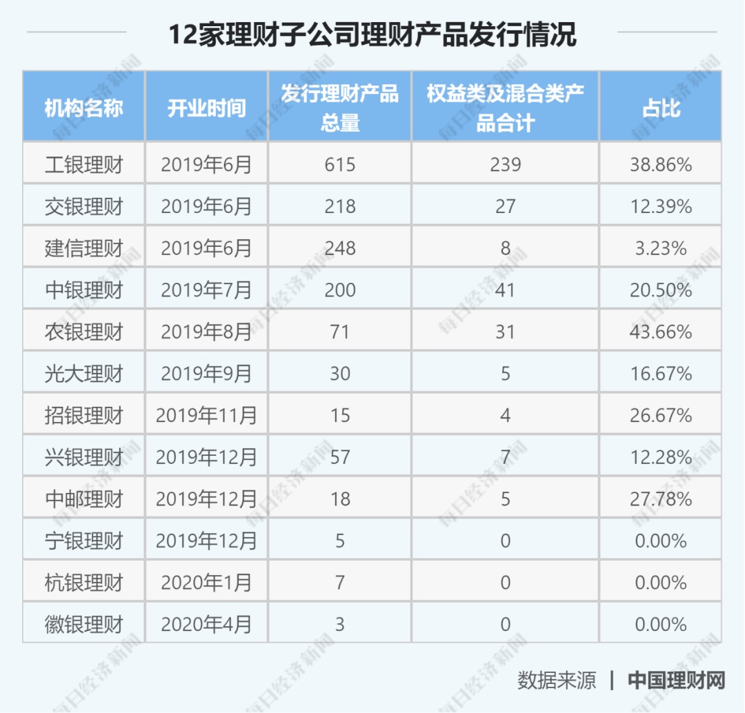 股市走牛，银行理财产品跟着吃肉？12家理财子公司大扫描