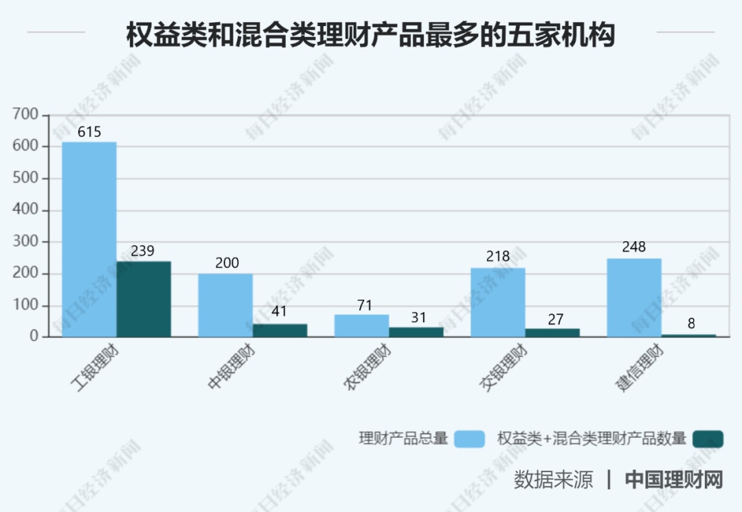 股市走牛，银行理财产品跟着吃肉？12家理财子公司大扫描