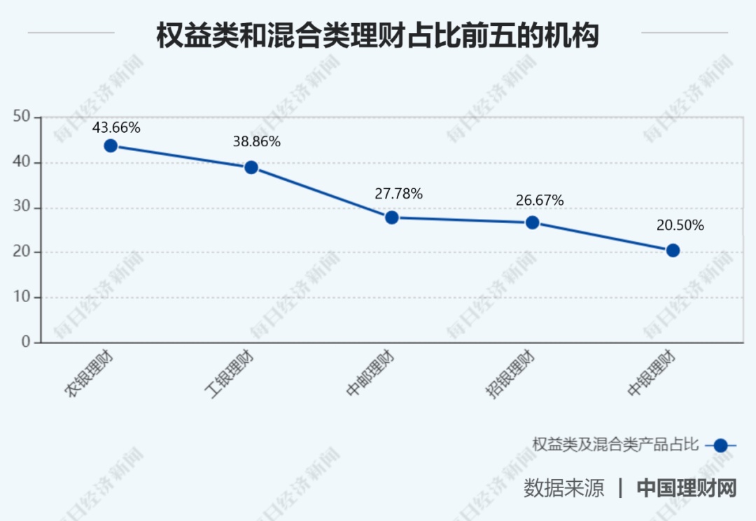 股市走牛，银行理财产品跟着吃肉？12家理财子公司大扫描