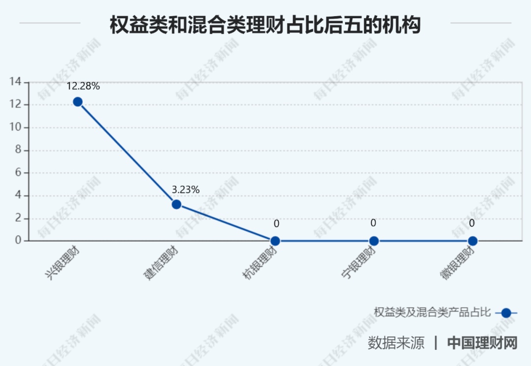 股市走牛，银行理财产品跟着吃肉？12家理财子公司大扫描