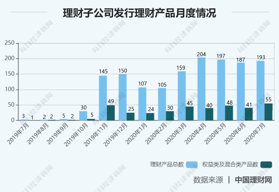 股市走牛，银行理财产品跟着吃肉？12家理财子公司大扫描