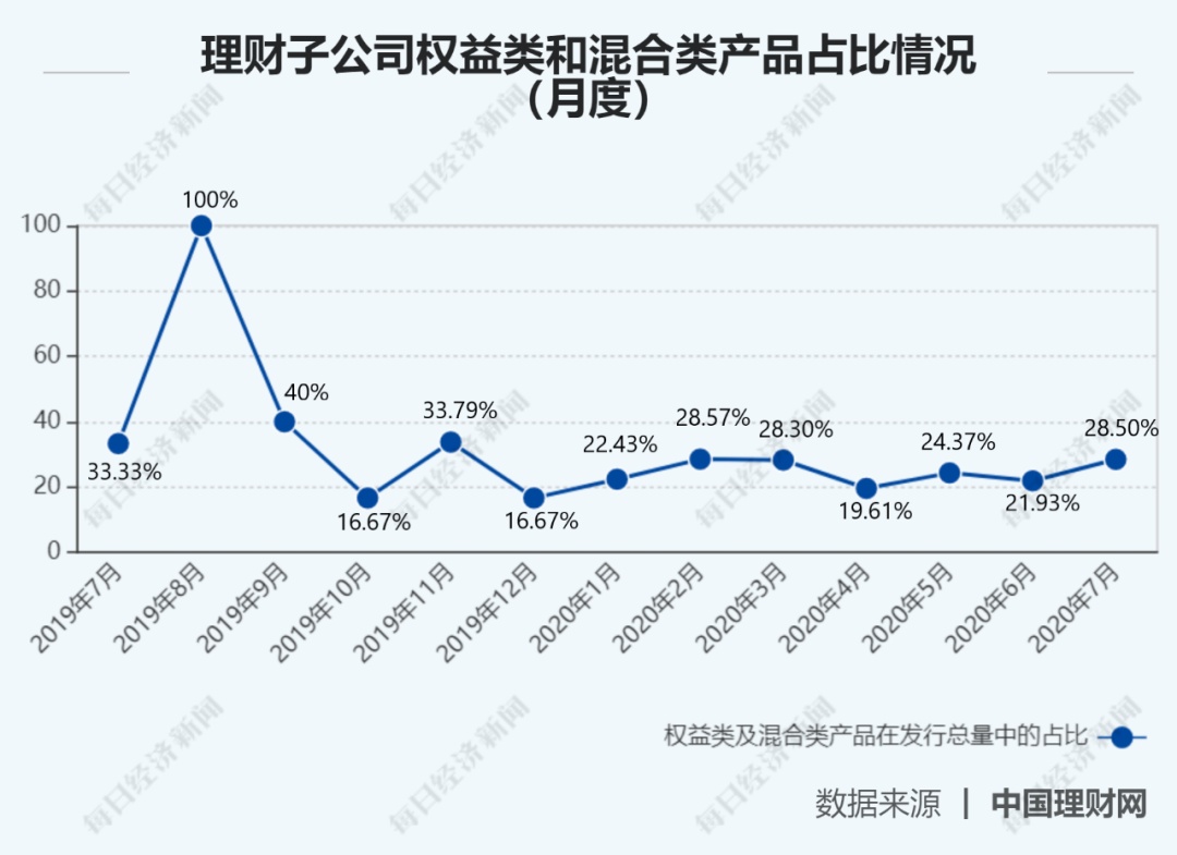 股市走牛，银行理财产品跟着吃肉？12家理财子公司大扫描