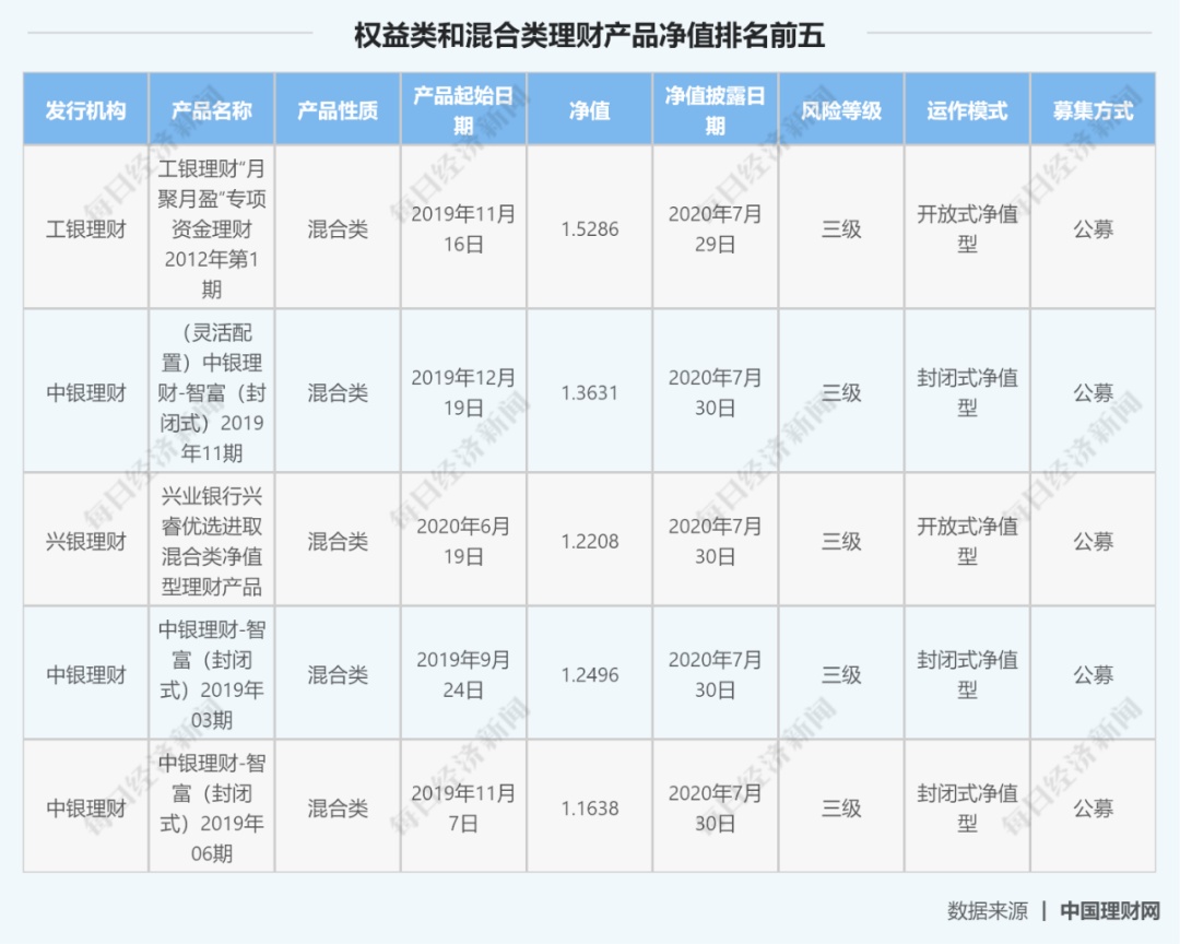 股市走牛，银行理财产品跟着吃肉？12家理财子公司大扫描