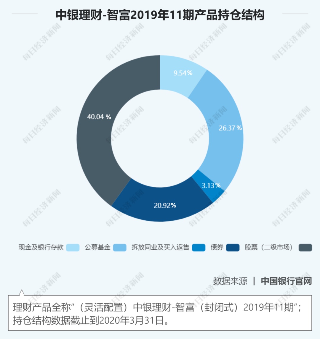 股市走牛，银行理财产品跟着吃肉？12家理财子公司大扫描