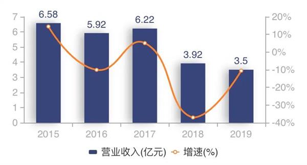 最狠狂增124%！首批基金公司上半年经营业绩来了