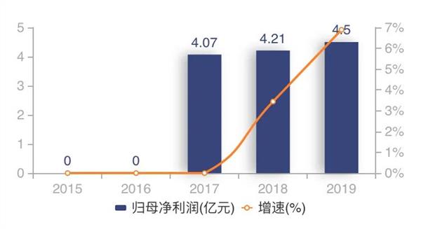 最狠狂增124%！首批基金公司上半年经营业绩来了