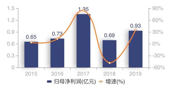 最狠狂增124%！首批基金公司上半年经营业绩来了