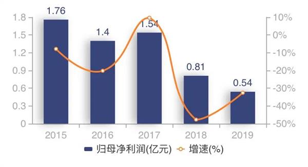 最狠狂增124%！首批基金公司上半年经营业绩来了