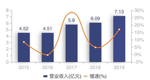 最狠狂增124%！首批基金公司上半年经营业绩来了