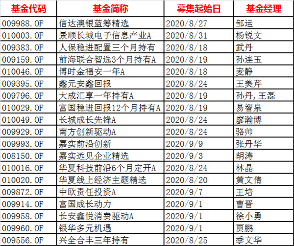 新基金狂卖500个亿，“一日售罄”！更多爆款在路上…