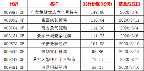 新基金狂卖500个亿，“一日售罄”！更多爆款在路上…