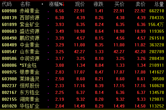 黄金概念再度发力拉升 国际金价重返2000美元/盎司上方