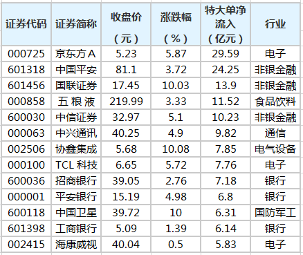 中国平安等47股获特大单资金净流入超2亿元