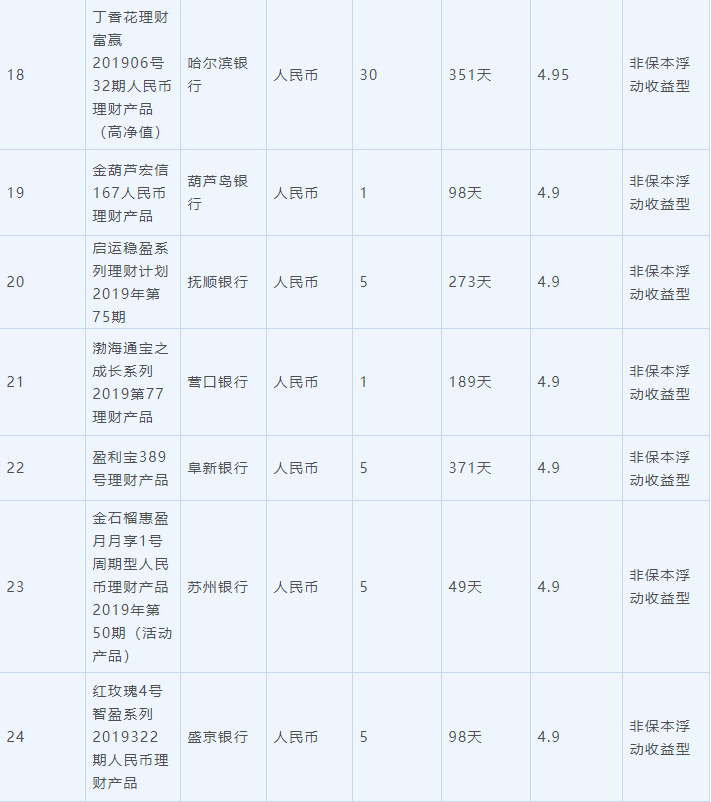 7月2日在售高收益银行理财产品一览