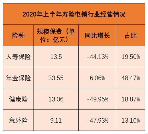 疫情下人身险AB面:上半年网销平稳增长 电销下滑