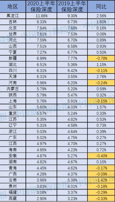 上半年保险深度大比拼 11降20升 你的家乡排第几？