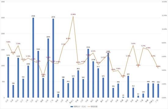 上半年保险深度大比拼 11降20升 你的家乡排第几？