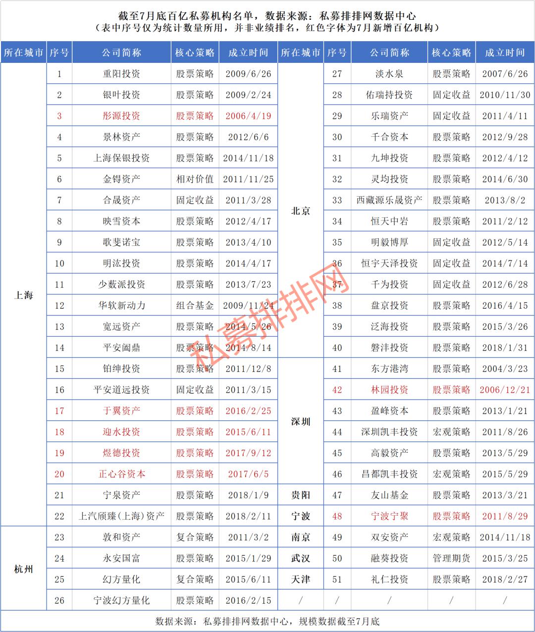 一个月大增4400多亿元！百亿级私募突破50家