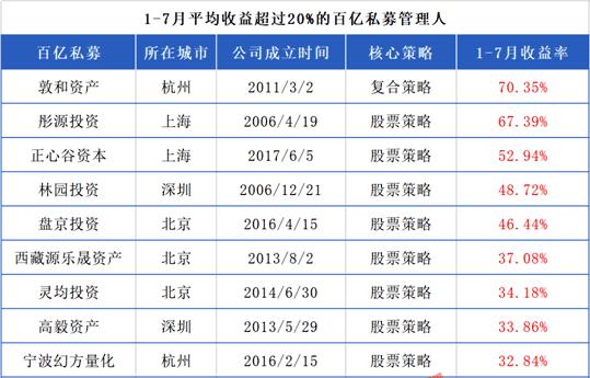 一个月大增4400多亿元！百亿级私募突破50家