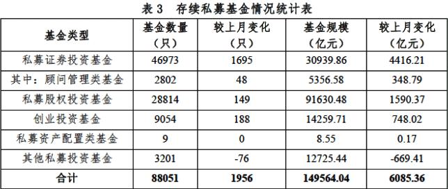 一个月大增4400多亿元！百亿级私募突破50家