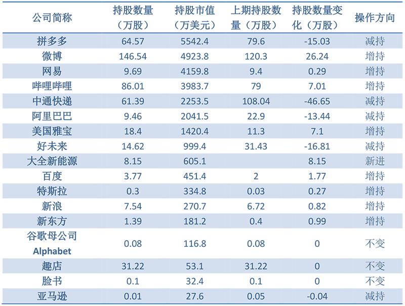 千亿级私募高毅美股持仓曝光！