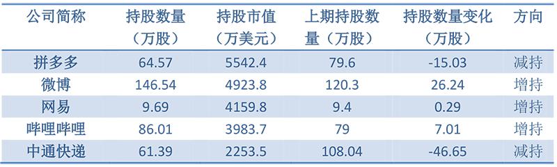 千亿级私募高毅美股持仓曝光！