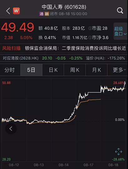 3天狂飚3500亿！保险也有巨无霸并购？中国人寿回应了