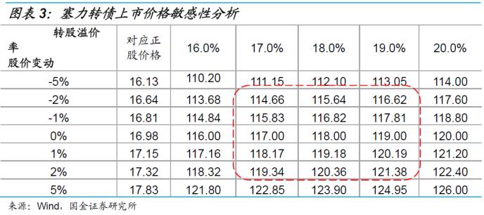 塞力转债申购价值分析:债底保护一般 下修条款中规中矩