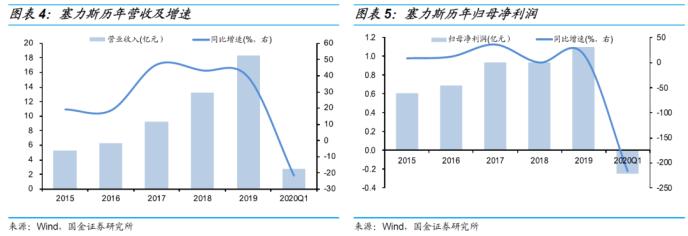 塞力转债申购价值分析:债底保护一般 下修条款中规中矩