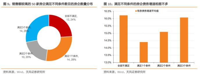 地产融资还要收紧？