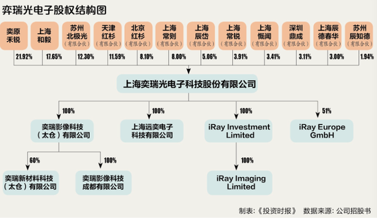 私募占股东半壁江山 弈瑞光电子IPO后股权稳定性存疑